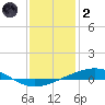 Bridge, Caminada Pass tide chart for Sunday, January 2, 2022
