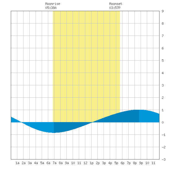 Bridge, Caminada Pass tide chart for Sunday, January 30, 2022