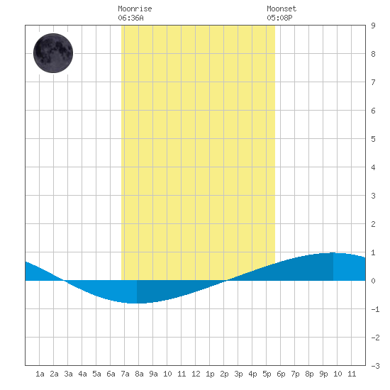 Bridge, Caminada Pass tide chart for Monday, January 31, 2022