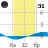 Bridge, Caminada Pass tide chart for Monday, January 31, 2022