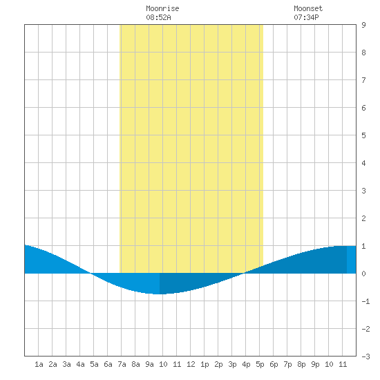Bridge, Caminada Pass tide chart for Tuesday, January 4, 2022