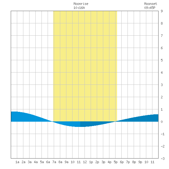 Bridge, Caminada Pass tide chart for Thursday, January 6, 2022