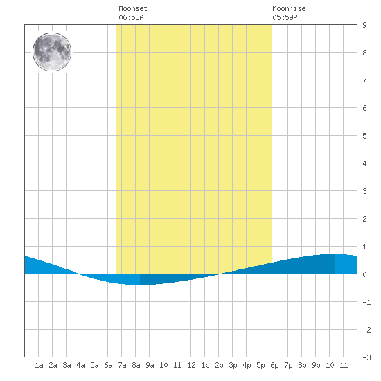 Bridge, Caminada Pass tide chart for Wednesday, February 16, 2022
