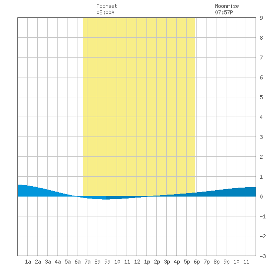 Bridge, Caminada Pass tide chart for Friday, February 18, 2022