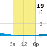 Bridge, Caminada Pass tide chart for Saturday, February 19, 2022