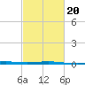 Bridge, Caminada Pass tide chart for Sunday, February 20, 2022