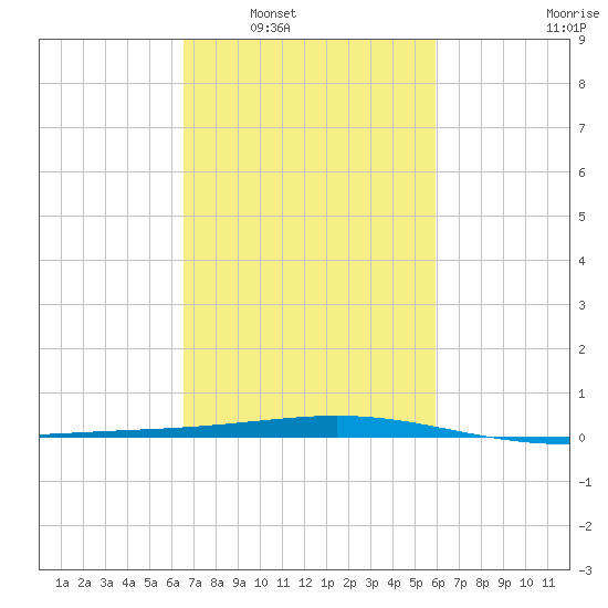 Bridge, Caminada Pass tide chart for Monday, February 21, 2022