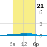 Bridge, Caminada Pass tide chart for Monday, February 21, 2022