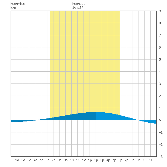 Bridge, Caminada Pass tide chart for Tuesday, February 22, 2022