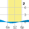 Bridge, Caminada Pass tide chart for Wednesday, February 2, 2022