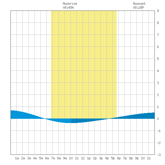 Bridge, Caminada Pass tide chart for Thursday, February 3, 2022