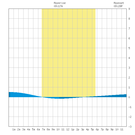 Bridge, Caminada Pass tide chart for Friday, February 4, 2022