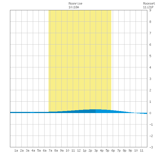 Bridge, Caminada Pass tide chart for Sunday, February 6, 2022