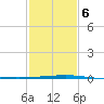 Bridge, Caminada Pass tide chart for Sunday, February 6, 2022