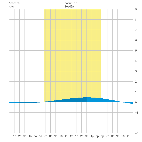 Bridge, Caminada Pass tide chart for Monday, February 7, 2022