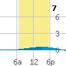 Bridge, Caminada Pass tide chart for Monday, February 7, 2022