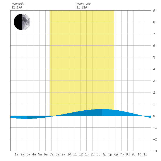 Bridge, Caminada Pass tide chart for Tuesday, February 8, 2022