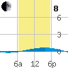 Bridge, Caminada Pass tide chart for Tuesday, February 8, 2022