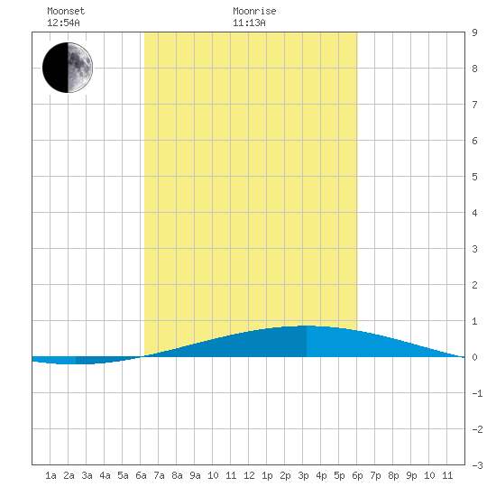 Bridge, Caminada Pass tide chart for Thursday, March 10, 2022