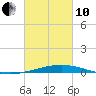 Bridge, Caminada Pass tide chart for Thursday, March 10, 2022