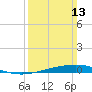 Bridge, Caminada Pass tide chart for Sunday, March 13, 2022