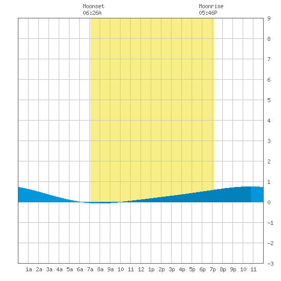 Bridge, Caminada Pass tide chart for Wednesday, March 16, 2022
