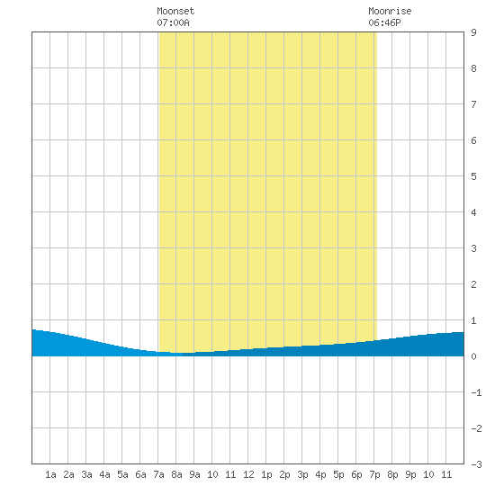 Bridge, Caminada Pass tide chart for Thursday, March 17, 2022