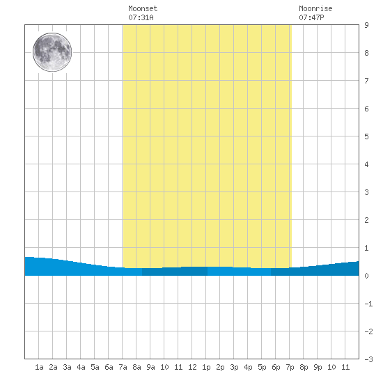 Bridge, Caminada Pass tide chart for Friday, March 18, 2022