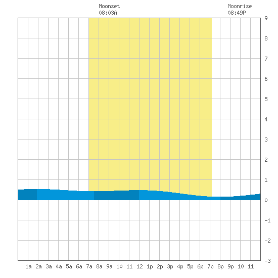 Bridge, Caminada Pass tide chart for Saturday, March 19, 2022