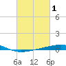 Bridge, Caminada Pass tide chart for Tuesday, March 1, 2022