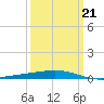 Bridge, Caminada Pass tide chart for Monday, March 21, 2022