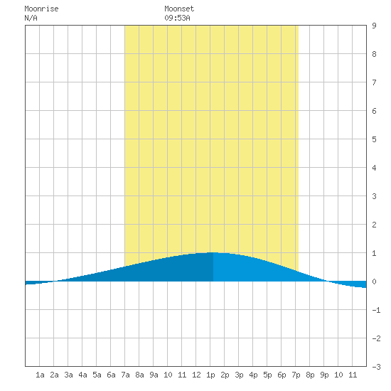 Bridge, Caminada Pass tide chart for Tuesday, March 22, 2022