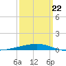 Bridge, Caminada Pass tide chart for Tuesday, March 22, 2022