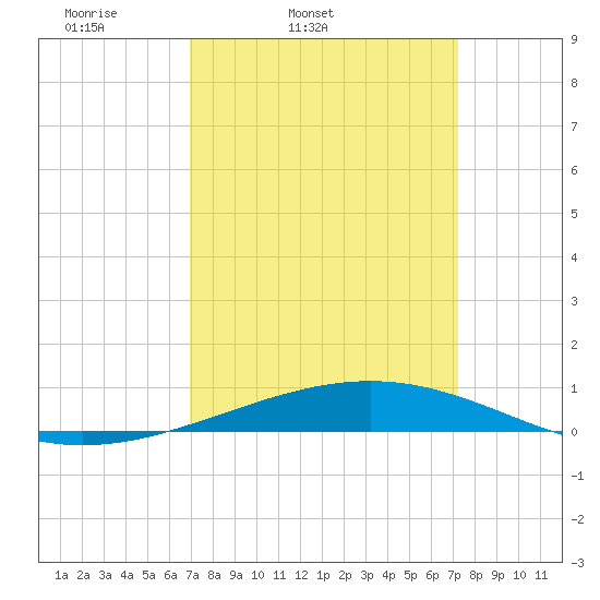 Bridge, Caminada Pass tide chart for Thursday, March 24, 2022
