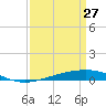 Bridge, Caminada Pass tide chart for Sunday, March 27, 2022