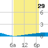 Bridge, Caminada Pass tide chart for Tuesday, March 29, 2022