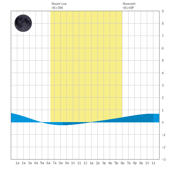 Bridge, Caminada Pass tide chart for Wednesday, March 2, 2022