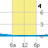 Bridge, Caminada Pass tide chart for Friday, March 4, 2022