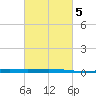 Bridge, Caminada Pass tide chart for Saturday, March 5, 2022