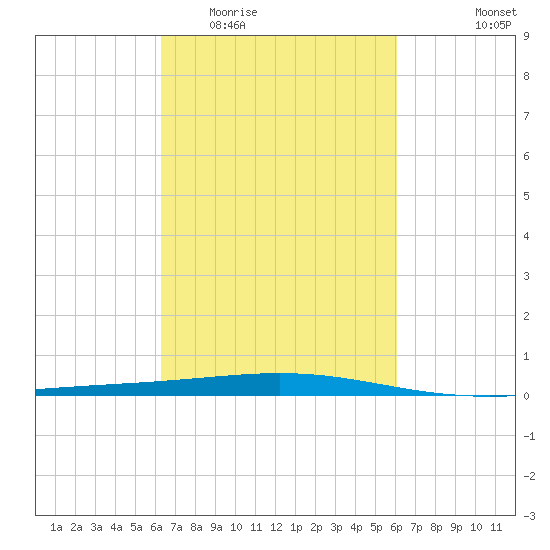 Bridge, Caminada Pass tide chart for Sunday, March 6, 2022