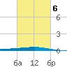 Bridge, Caminada Pass tide chart for Sunday, March 6, 2022