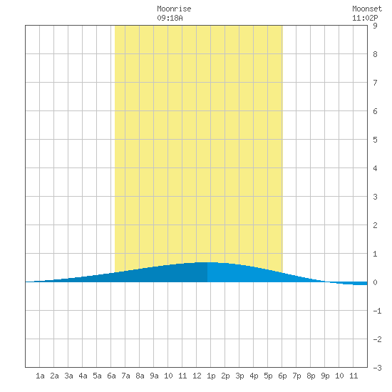 Bridge, Caminada Pass tide chart for Monday, March 7, 2022