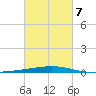 Bridge, Caminada Pass tide chart for Monday, March 7, 2022