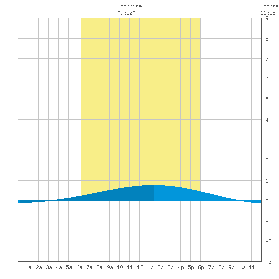 Bridge, Caminada Pass tide chart for Tuesday, March 8, 2022