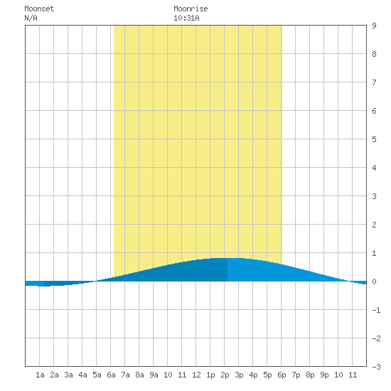 Bridge, Caminada Pass tide chart for Wednesday, March 9, 2022