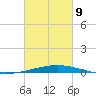 Bridge, Caminada Pass tide chart for Wednesday, March 9, 2022