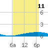 Bridge, Caminada Pass tide chart for Monday, April 11, 2022