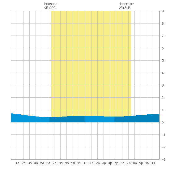 Bridge, Caminada Pass tide chart for Thursday, April 14, 2022