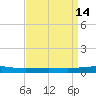 Bridge, Caminada Pass tide chart for Thursday, April 14, 2022