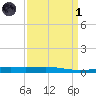 Bridge, Caminada Pass tide chart for Friday, April 1, 2022